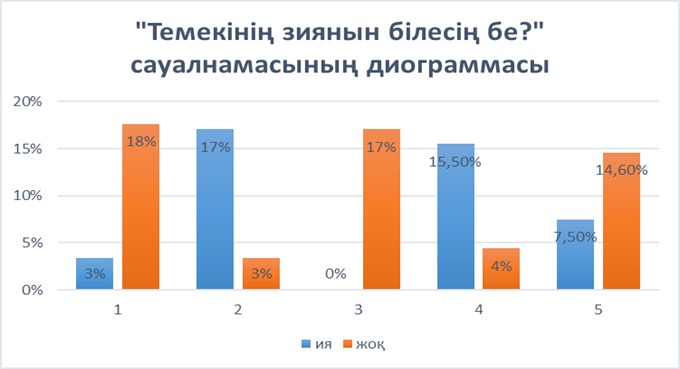 "Нашақорлықтың алдын алу" бойынша сауалнама