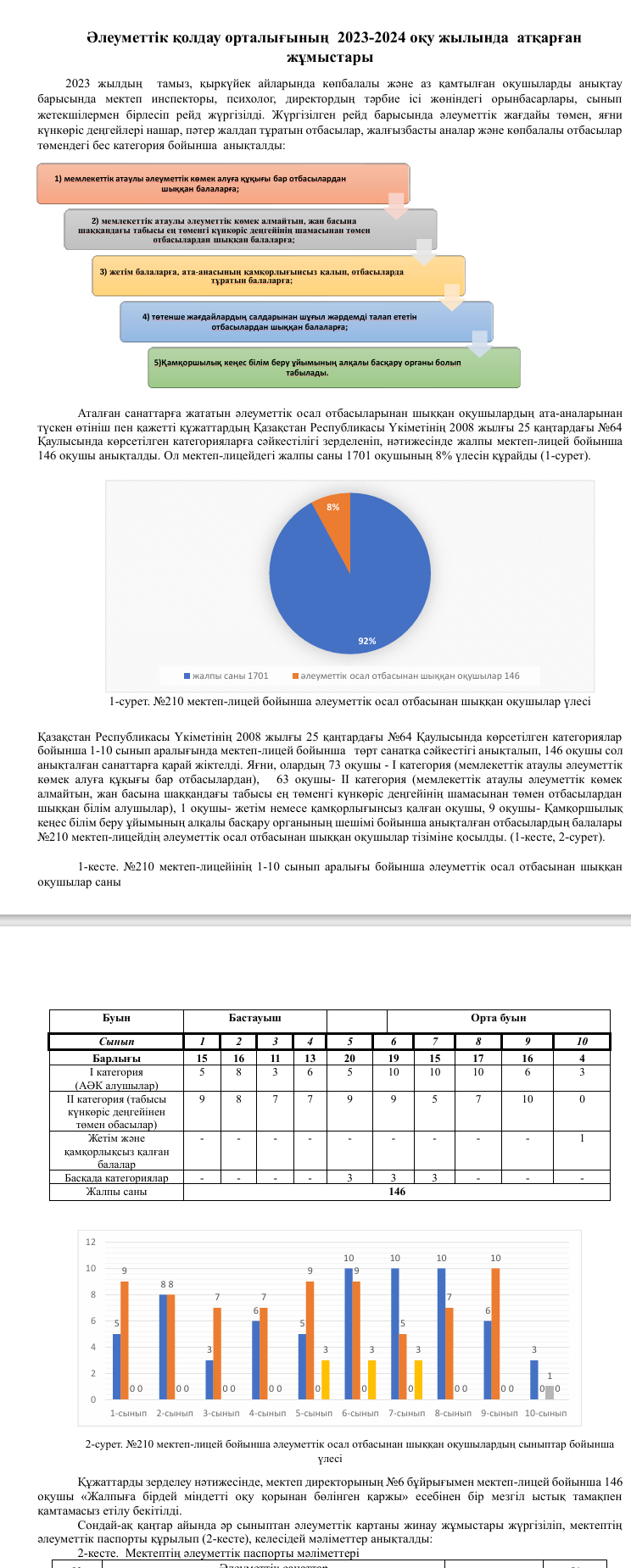 Әлеуметтік қолдау орталығының  2023-2024 оқу жылында  атқарған жұмыстары