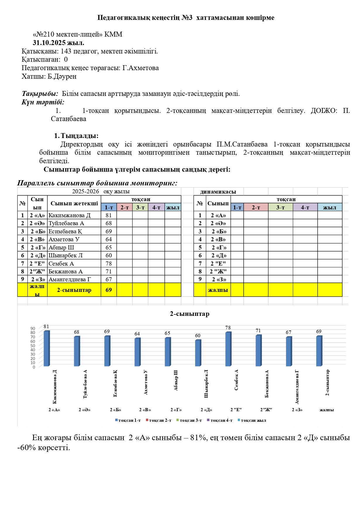 №3 педкеңес хаттамасынан көшірме.1-тоқсан қорытындысы бойынша  оқу үлгерімінің талдауы.  2025-2026 о.ж